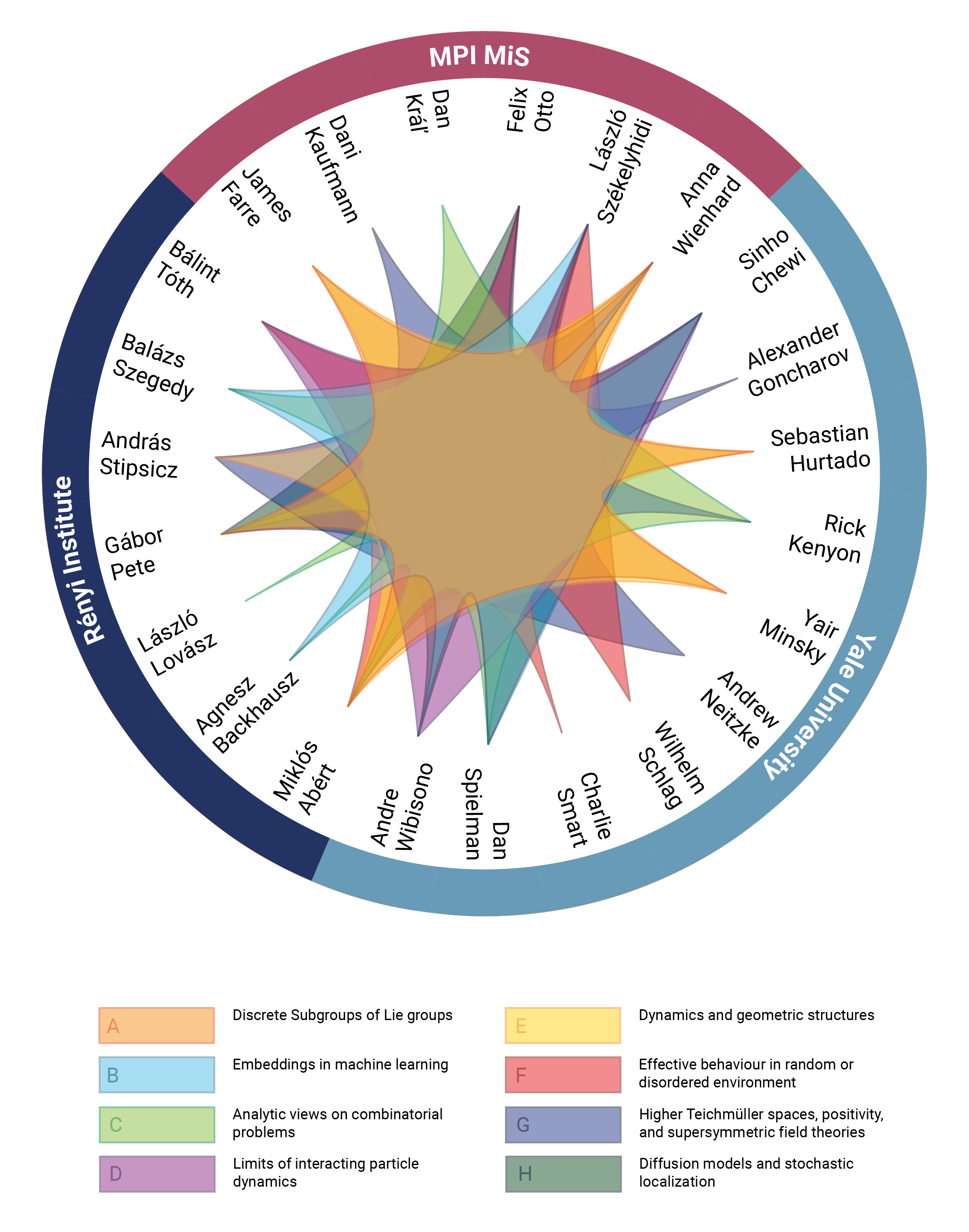 Research topics - image with graphical representation